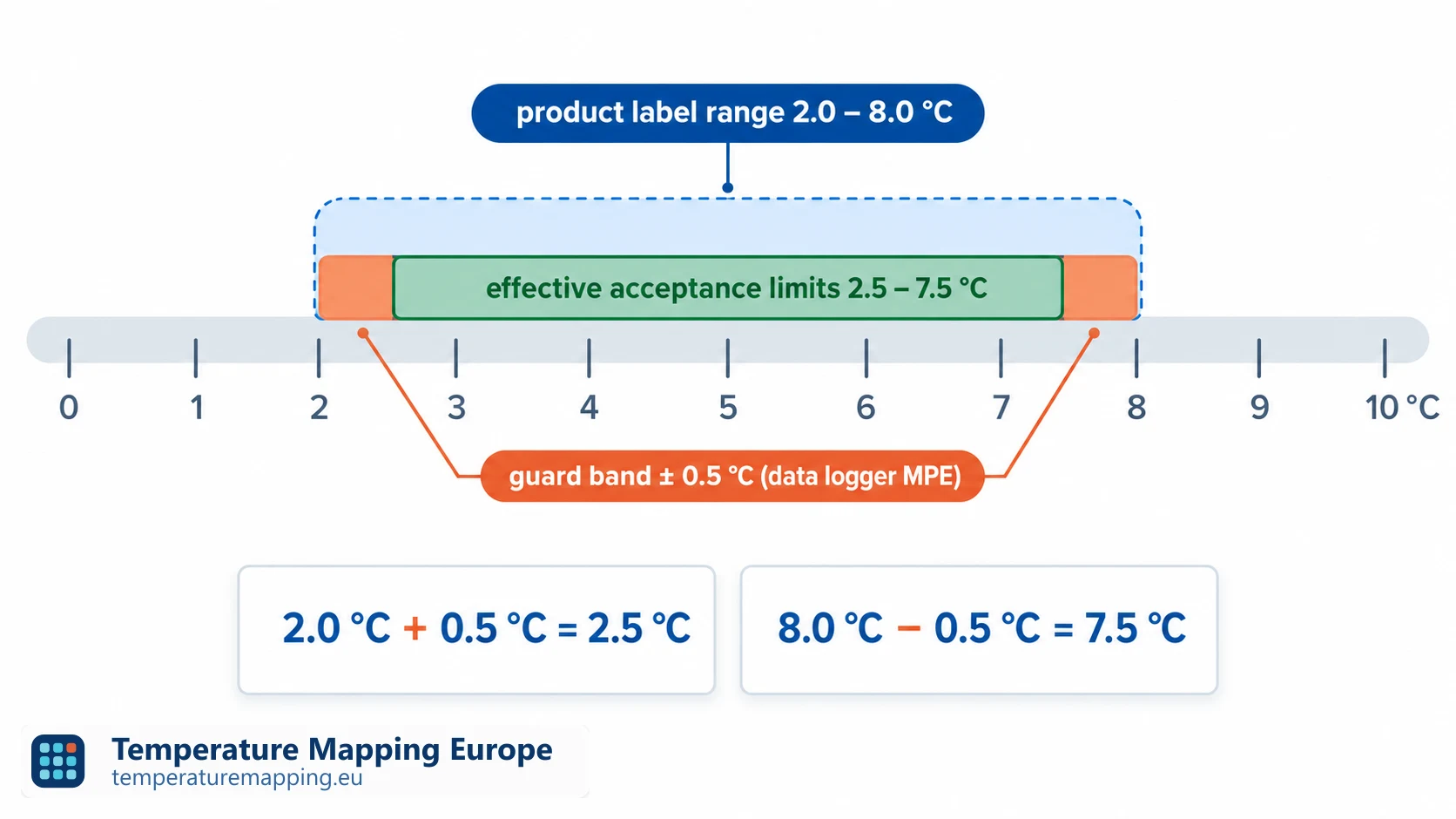 Diagramm: Labelbereich 2 bis 8 °C wird nach Abzug des Guard Bands von ±0,5 °C (MPE des Datenloggers) zur effektiven Akzeptanzgrenze 2,5 bis 7,5 °C.