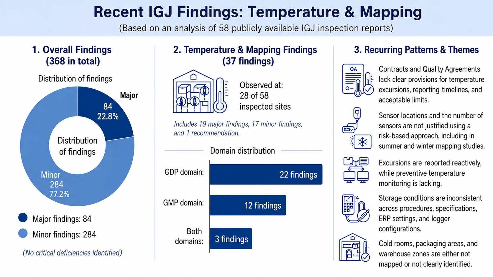Infographic summarising the IGJ analysis: 368 deficiencies in total, 37 on temperature and mapping across 28 of 58 inspected sites.