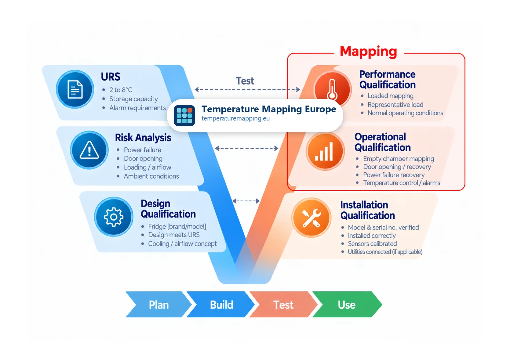 Modello a V di qualifica per la mappatura della temperatura, con URS, analisi del rischio e Design Qualification sul braccio sinistro e Installation, Operational e Performance Qualification sul braccio destro, con l'involucro Mapping intorno a OQ (camera vuota) e PQ (caricata).