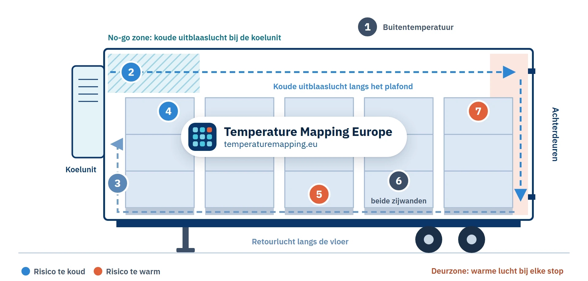 Zijaanzicht van een gekoelde oplegger met zeven genummerde meetlocaties voor transportkwalificatie: buitentemperatuur, uitblaaslucht, retourlucht, product bij de uitblaaslucht, product op een plek met weinig luchtstroming, product langs de zijwanden en product bij de achterdeuren, met de koude uitblaaslucht bij de koelunit gemarkeerd als no-go zone.